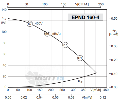 Rosenberg EPND 160-4 - описание, технические характеристики, графики